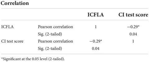 洋書 Language Anxiety Seven Percent Slower - A Simple Trick For Moving Past