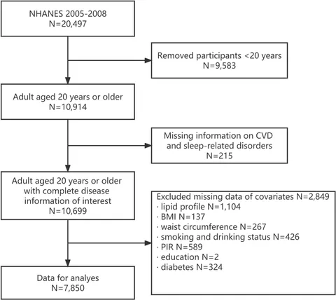 Frontiers | Association of sleep-related disorders with