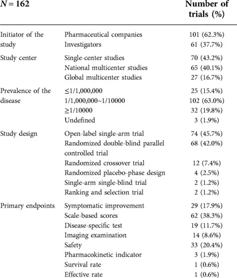 Frontiers | A survey of registered pharmacological clinical