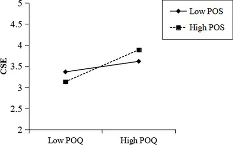 Frontiers | Perceived overqualification and deviant