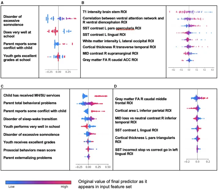 Selectively predicting the onset of ADHD, oppositional defiant disorder, and conduct disorder in early adolescence with high accuracy