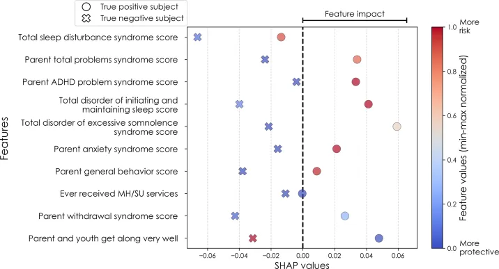 Predicting the onset of internalizing disorders in early adolescence using deep learning optimized with AI