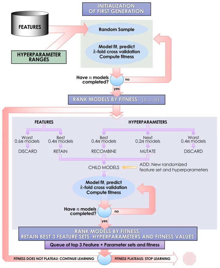 Integrated Evolutionary Learning: An Artificial Intelligence Approach to Joint Learning of Features and Hyperparameters for Optimized, Explainable Machine Learning