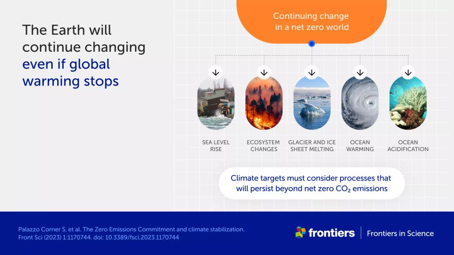 Infographic showing how Earth will change even if global warming stops, such as continued rises in sea levels 