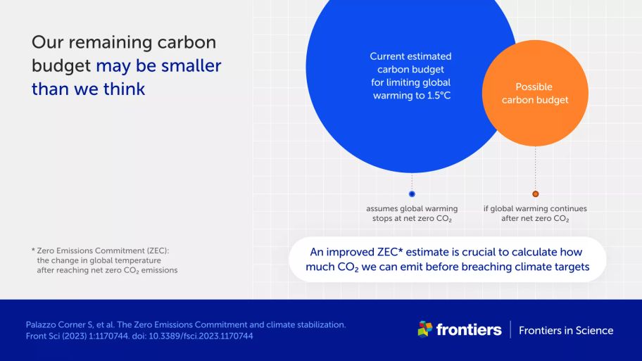 Infographic describing why our remaining carbon budget for meeting the Paris agreement temperature targets may be smaller than we think