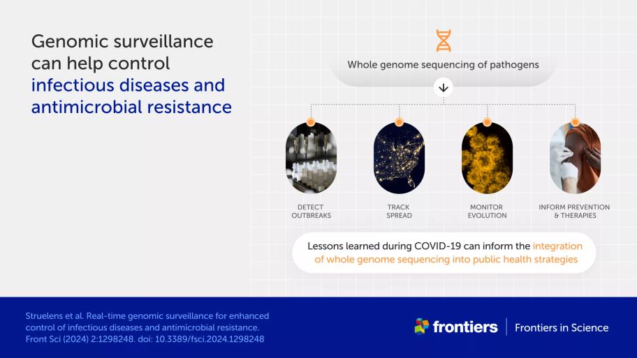 Infographic describing how genomic surveillance can help control infectious diseases and antimicrobial resistance by detecting outbreaks, tracking spread, monitoring evolution, and informing therapies and prevention