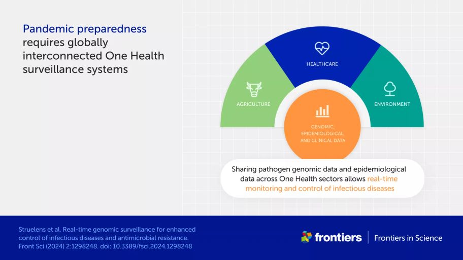 Infographic outlining how globally interconnected One Health surveillance systems can help prepare for pandemics, through sharing pathogen genomic data and epidemiological data